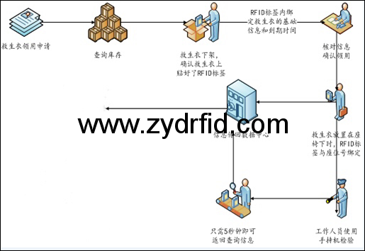 机场设施救生衣管理方案